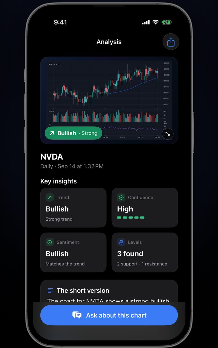 ChartCheck analysis screen showing an NVDA daily chart with trend, confidence, sentiment and levels